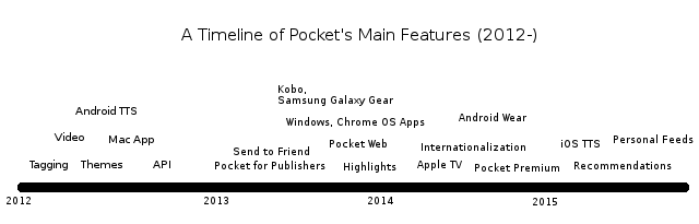 A Timeline of Pocket's Main Features