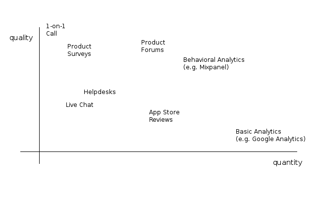 The different sources of user feedback.